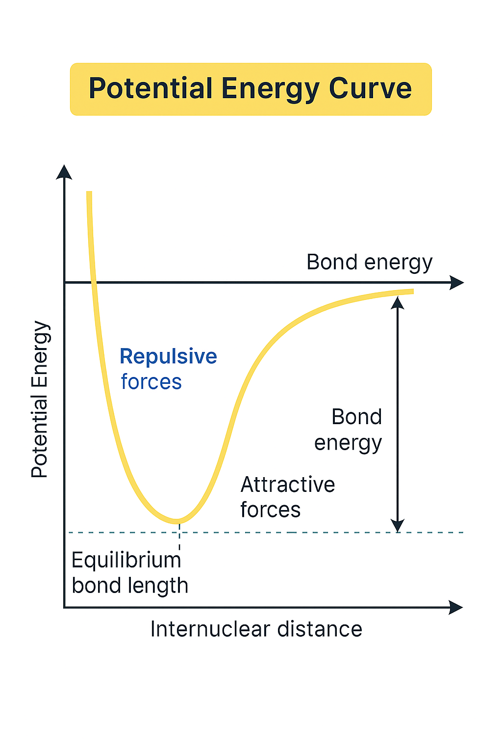 Potential Energy Curve Diagram