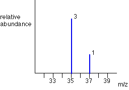 Mass spectrum of chlorine