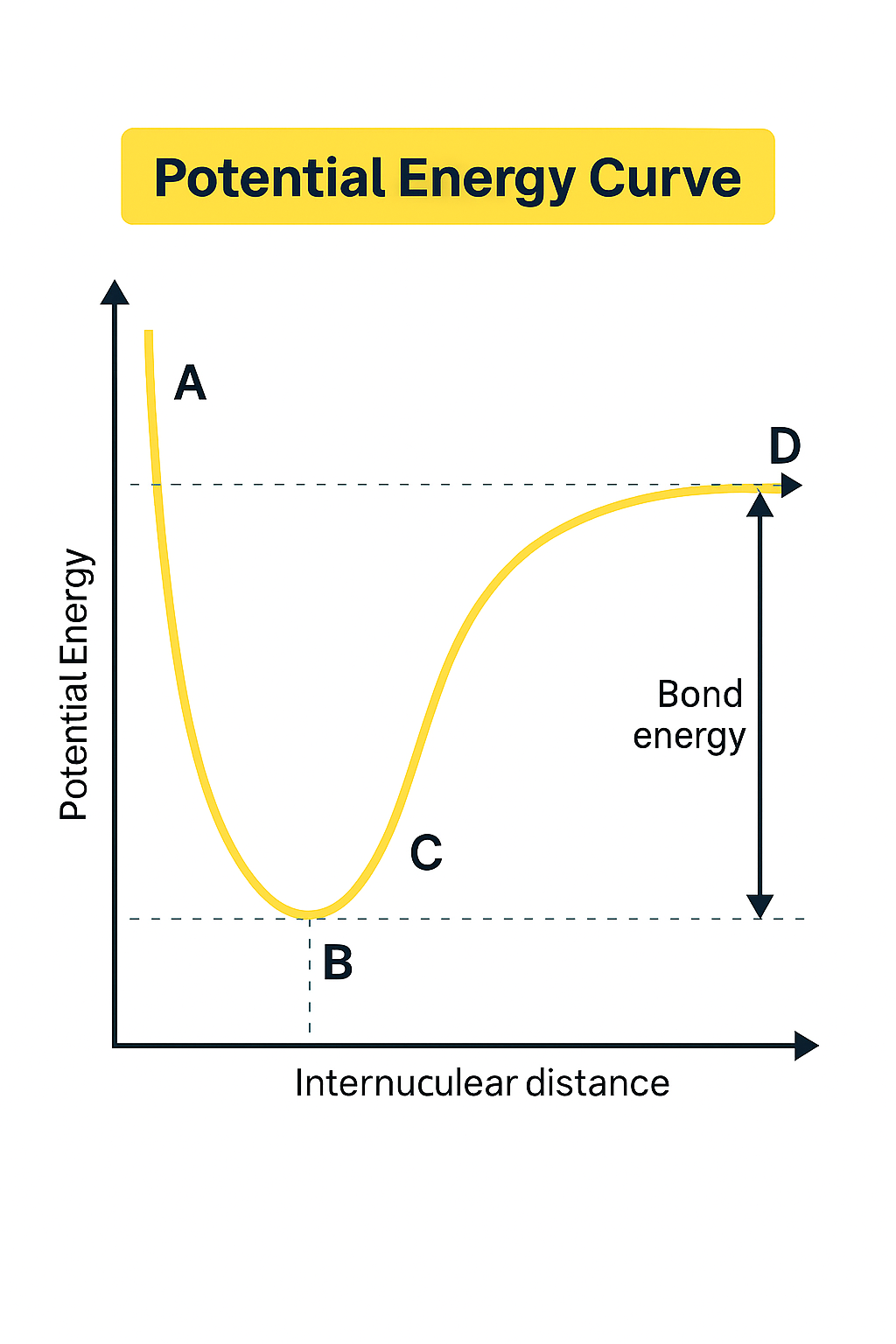 Potential Energy Curve Unit 2.2 Quiz