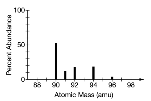 Mass spectrum of zirconium